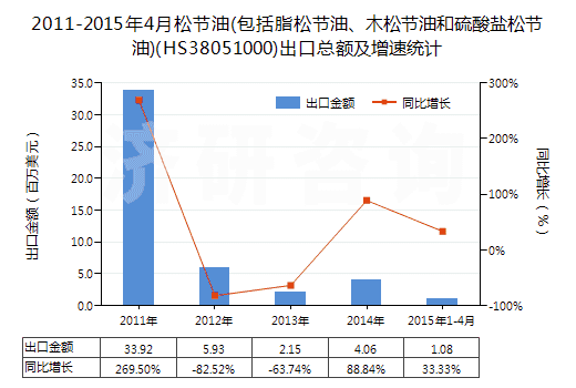 2011-2015年4月松節(jié)油(包括脂松節(jié)油、木松節(jié)油和硫酸鹽松節(jié)油)(HS38051000)出口總額及增速統(tǒng)計